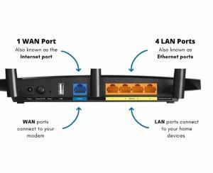 Fibre router different connection ports