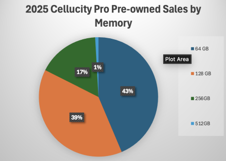 2025 PrO Pre-owned sales split by memory size